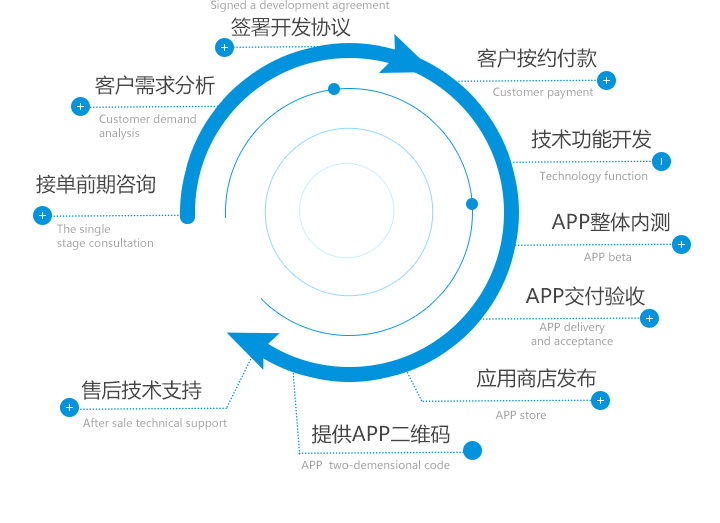 开发合作流程